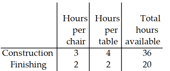 <strong>A manufacturer of wooden chairs and tables must decide in advance how many of each item will be made in a givenweek. Use the table to find the system of inequalities that describes the manufacturer's weekly production. -Use x for the number of chairs and y for the number of tables made per week. The number of work-hours available for construction and finishing is fixed. </strong> A) 3 x+4 y \leq 56 2 x+2 y \leq 56 x \geq 0 x \geq 0 B) 3 x+2 y \leq 56 2 x+4 y \leq 56 C) 3 x+4 y \leq 36 2 x+2 y \leq 20 \mathrm{x} \geq 0 \mathrm{y} \geq 0 D) 3 x+2 y \leq 36 2 x+4 y \leq 20