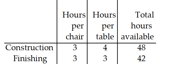 <strong>A manufacturer of wooden chairs and tables must decide in advance how many of each item will be made in a givenweek. Use the table to find the system of inequalities that describes the manufacturer's weekly production. -Use x for the number of chairs and y for the number of tables made per week. The number of work-hours available for construction and finishing is fixed. </strong> A) 3 x+4 y \leq 48 3 x+3 y \leq 42 x \geq 0 y \geq 0 B) 3 x+4 y \leq 48 3 x+3 y \leq 42 x \leq 0 \quad y \leq 0 \quad C) 3 x+3 y \leq 48 4 x+3 y \leq 42 x \geq 0 y \geq 0 D) 4 x+3 y \leq 48 3 x+3 y \leq 42 x \geq 0 y \geq 0