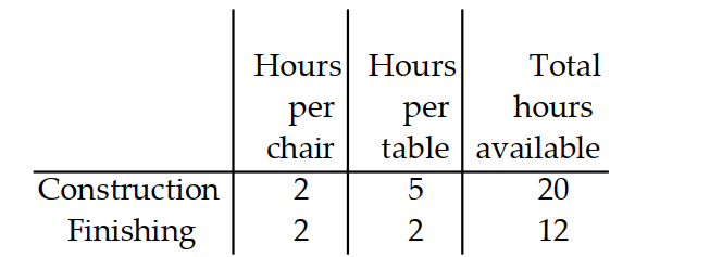 <strong>A manufacturer of wooden chairs and tables must decide in advance how many of each item will be made in a givenweek. Use the table to find the system of inequalities that describes the manufacturer's weekly production. -Use x for the number of chairs and y for the number of tables made per week. The number of work-hours available for construction and finishing is fixed. </strong> A) 2 x+5 y \leq 20 2 x+2 y \leq 12 x \leq 0 \quad y \leq 0 \quad B) 2 x+5 y \leq 20 2 x+2 y \leq 12 x \geq 0 y \geq 0 C) 2 x+5 y \leq 20 2 x+2 y \leq 12 \mathrm{x}+\mathrm{y} \geq 0 D) 2 x+5 y \leq 20 2 x+2 y \leq 12