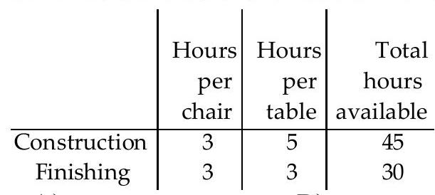 <strong>A manufacturer of wooden chairs and tables must decide in advance how many of each item will be made in a givenweek. Use the table to find the system of inequalities that describes the manufacturer's weekly production. -Use x for the number of chairs and y for the number of tables made per week. The number of work-hours available for construction and finishing is fixed. </strong> A) 3 x+5 y \leq 45 3 x+3 y \leq 30 x \leq 0 y \leq 0 B) 5 x+3 y \leq 30 3 x+3 y \leq 45 x \geq 0 y \geq 0 C) 3 x+5 y \leq 45 3 x+3 y \leq 30 x \geq 0 y \geq 0 D) 5 x+3 y \leq 45 3 x+3 y \leq 30 x \geq 0 \mathrm{y} \geq 0