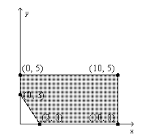 <strong>Find the value(s) of the function on the given feasible region. -Find the maximum and minimum of z=20 x+5 y . </strong> A) 225,15 B) 225,200 C) 200,15 D) 25,15