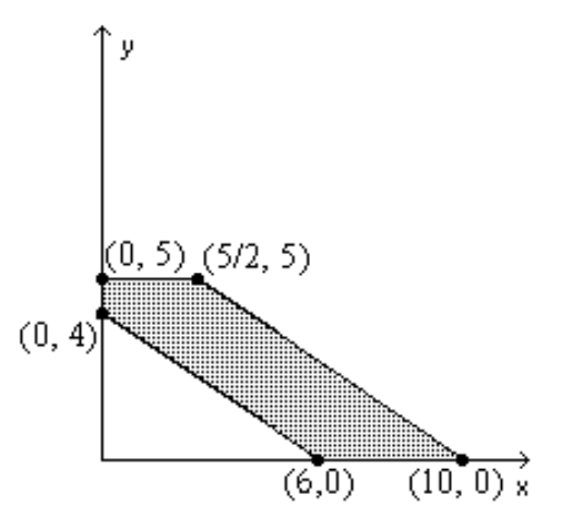 <strong>Find the value(s) of the function on the given feasible region. -Find the maximum and minimum of z=6 x+6 y . </strong> A) 36,30 B) -24,-42 C) 42,24 D) 60,24