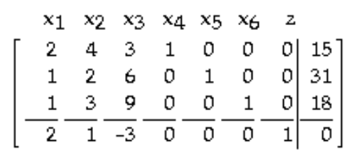 Find the pivot in the tableau. -  