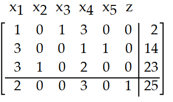 Write the basic solution for the simplex tableau determined by setting the nonbasic variables equal to 0. -