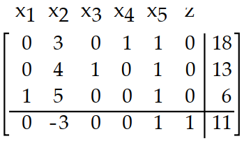 Write the basic solution for the simplex tableau determined by setting the nonbasic variables equal to 0. -