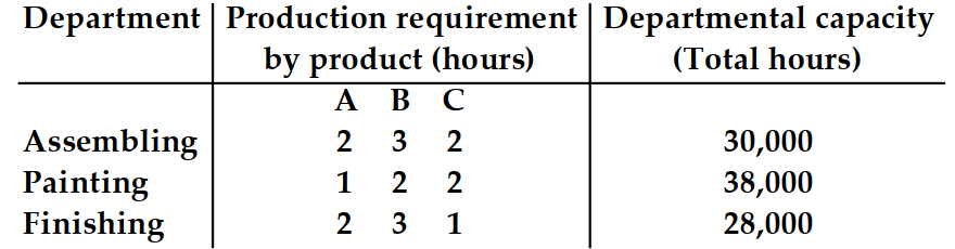 A manufacturing company wants to maximize profits on products A, B , and C . The profit margin is \$ 3 for A, \$ 6 for B , and \$ 15 for C . The production requirements and departmental capacities are as follows: -What is the constraint for the assembling department?