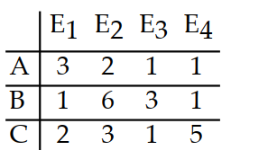 Solve the problem. -An agricultural research scientist is developing three new crop growth supplements -- A, B, and C. Each pound of each supplement contains four enzymes -- \mathrm{E}_{1}, \mathrm{E}_{2}, \mathrm{E}_{3} , and \mathrm{E}_{4}-- in the amounts (in milligrams) shown in the table. The cost of \mathrm{E}_{1} is \$ 20 / \mathrm{mg} , the cost of \mathrm{E}_{2} is \$ 40 / \mathrm{mg} , the cost of \mathrm{E}_{3} is \$ 10 / \mathrm{mg} , and the cost of \mathrm{E}_{4} is also \$ 10 / \mathrm{mg} . The growth benefit for crops is expected to be proportional to 10 times the amount of A used, 25 times the amount of B used, and 60 times the amount of C used. However, the total cost of the enzymes used in A, B , and C must be less than \$ 5000 for each treatment. How many pounds each of A, B , and C should be produced to maximize the growth effect?