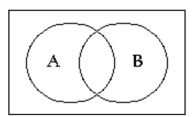 <strong>Shade the Venn diagram to represent the set. - (A \cup B) \cap(A \cap B)^{\prime} </strong> A) B)