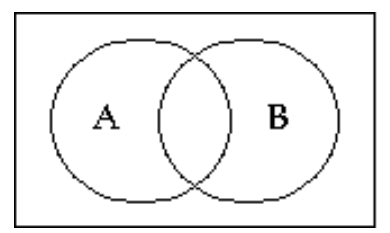 <strong>Shade the Venn diagram to represent the set. - (A \cap B) \cup(A \cup B)^{\prime} </strong> A) B)