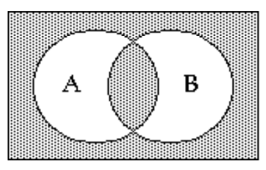 <strong>Shade the Venn diagram to represent the set. - (A \cap B) \cup(A \cup B)^{\prime} </strong> A) B)