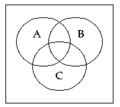 <strong>Shade the Venn diagram to represent the set. - \left(A \cap B \cap C^{\prime}\right)^{\prime} </strong> A) B)