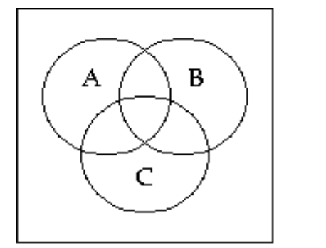 <strong>Shade the Venn diagram to represent the set. - \left(A \cup B \cup C^{\prime}\right)^{\prime} </strong> A) B)