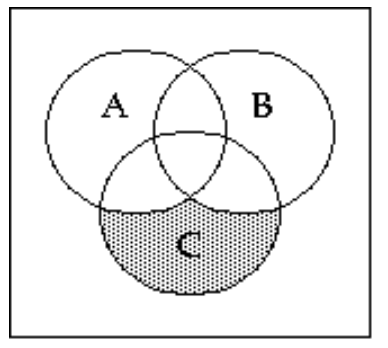 <strong>Shade the Venn diagram to represent the set. - \left(A \cup B \cup C^{\prime}\right)^{\prime} </strong> A) B)