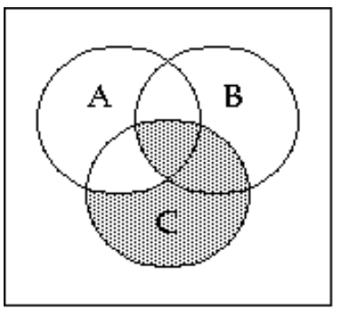 <strong>Shade the Venn diagram to represent the set. - C^{\prime} \cap(A \cup B) </strong> A) B)