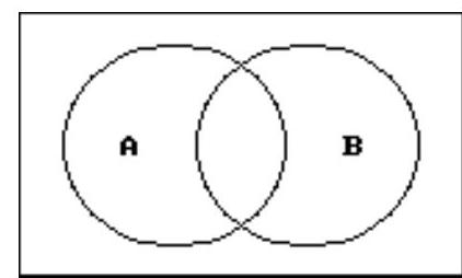 Use a Venn diagram to decide if the statement is true or false. - A \cap B^{\prime}=\left(A^{\prime} \cup B\right)^{\prime}