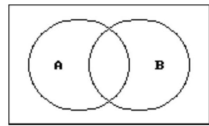 Use a Venn diagram to decide if the statement is true or false. - \left(\mathrm{A} \cup \mathrm{B}^{\prime}\right)^{\prime}=\mathrm{A}^{\prime} \cap \mathrm{B}