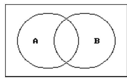 Use a Venn diagram to decide if the statement is true or false. - \left(\mathrm{A}^{\prime} \cup \mathrm{B}\right)^{\prime}=\mathrm{A}^{\prime} \cap \mathrm{B}