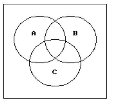 Use a Venn diagram to decide if the statement is true or false. - A^{\prime} \cup(B \cap C)=\left(A^{\prime} \cup B\right) \cap\left(A^{\prime} \cup C\right)
