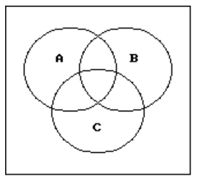 Use a Venn diagram to decide if the statement is true or false. - \mathrm{A} \cup(\mathrm{B} \cap \mathrm{C})^{\prime}=\left(\mathrm{A} \cup \mathrm{B}^{\prime}\right) \cap\left(\mathrm{A} \cup \mathrm{C}^{\prime}\right)