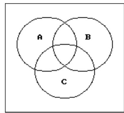 Use a Venn diagram to decide if the statement is true or false. - A \cup(B \cup C)^{\prime}=\left(A \cup B^{\prime}\right) \cap\left(A \cup C^{\prime}\right)