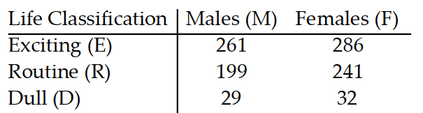  Solve the problem. -The contingency table lists the cross tabulation of whether adults feel their life is exciting, routine, or dull for males and females among the adults chosen.   Using the letters in the given table, find the number of respondents in the following set.  \mathrm{R} \cap \mathrm{M}