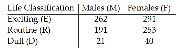 Solve the problem. -The contingency table lists the cross tabulation of whether adults feel their life is exciting, routine, or dull for males and females among the adults chosen. Using the letters in the given table, find the number of respondents in the following set. (\mathrm{E} \cup \mathrm{D}) \cap \mathrm{F}