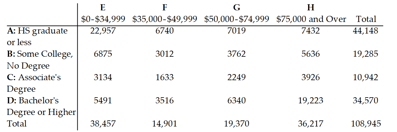 Solve the problem. -The given contingency table gives the number (in thousands) of U.S. households classified by educational attainment (high school graduate or less denoted with A, some college with no degree denoted B, an associate's degree denoted with C, and a bachelor's degree or higher denoted with D) and household income ($0 - $34,999 denoted with E, $35,000-$49,999 denoted with F,$50,000-$74,999 denoted G, and $75,000 and over denoted H). Find the number of households in the given set. \mathrm{C} \cap \mathrm{F}^{\prime}