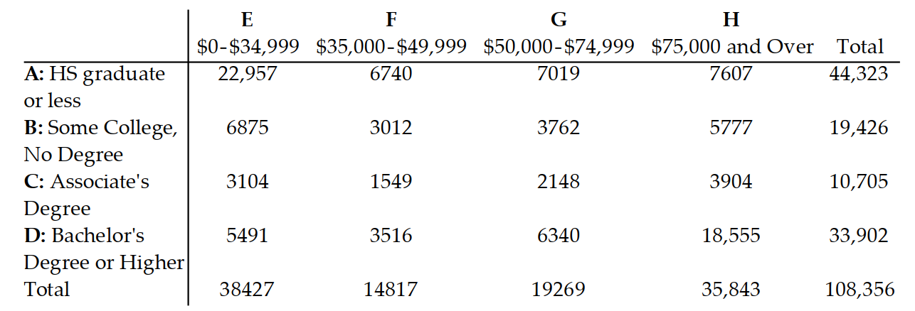 Solve the problem. -The given contingency table gives the number (in thousands) of U.S. households classified by educational attainment (high school graduate or less denoted with \mathrm{A} , some college with no degree denoted B, an associate's degree denoted with C , and a bachelor's degree or higher denoted with D) and household income ( $ 0 - $34,999 denoted with E, $35,000-$49,999 denoted with F, $50,000-$74,999 denoted G, and $ 75,000 and over denoted H). Find the number of households in the given set. (\mathrm{C} \cup \mathrm{D}) \cap \mathrm{H}