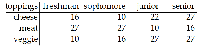 Use the given table to find the probability of the indicated event. Round your answer to the nearest thousandth. -Co llege students were given three choices of pizza toppings and asked to choose one favorite. The following table shows the results. A randomly selected student prefers a cheese topping.
