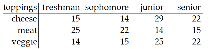 Use the given table to find the probability of the indicated event. Round your answer to the nearest thousandth. -College students were given three choices of pizza toppings and asked to choose one favorite. The following table shows the results. A randomly selected student prefers a meat topping.