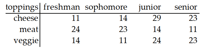 Use the given table to find the probability of the indicated event. Round your answer to the nearest thousandth. -College students were given three choices of pizza toppings and asked to choose one favorite. The following table shows the results. A randomly selected student prefers a cheese topping.