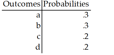 An experiment is conducted for which the sample space is S assignment ispossible for this experiment. -
