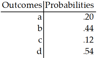 An experiment is conducted for which the sample space is S assignment ispossible for this experiment. -