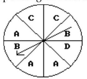 Find the odds in favor of the indicated event. -Sp inning an A on the spinner pictured below. (The sectors are of equal size.)