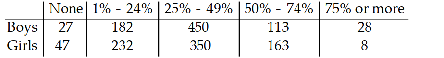 Solve the problem. -Below is a table of data from a survey given to 1600 teenagers asking them to estimate what percentage of their classmates are using drugs. Find the probability that a randomly selected girl thinks that 50 \% or more of her classmates are using drugs. Round your answer to the nearest hundredth.