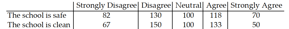 Solve the problem. -Below is a table of data from a high school survey given to 500 parents. Find the probability that a rand omly chosen parent would agree or strongly agree that the school is clean. Round your answer to the nearest hundred th.