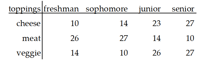 Use the given table to find the indicated probability. -Co llege students were given three choices of pizza toppings and asked to choose one favorite. The following table shows the results. \mathrm{P} (favorite topping is meat | student is junior)? Round the answer to the nearest hundredth.