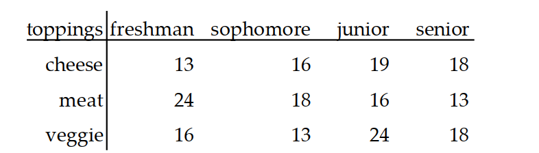 Use the given table to find the indicated probability. -College students were given three choices of pizza toppings and asked to choose one favorite. The following table shows the results. \mathrm{P}( favorite topping is veggie \mid student is junior or senior)? Round the answer to the nearest hundredth.