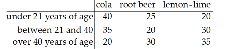Use the given table to find the indicated probability. -People were given three choices of soft drinks and asked to choose one favorite. The following table shows the results. \mathrm{P} (person is over 40 person drinks cola)?