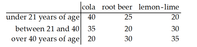  Use the given table to find the indicated probability. -People were given three choices of soft drinks and asked to choose one favorite. The following table shows the results.    \mathrm{P}(  person is over 40 | person drinks root beer)? 