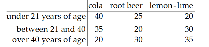 Use the given table to find the indicated probability. -People were given three choices of soft drinks and asked to choose one favorite. The following table shows the results. \mathrm{P}( person drinks root beer \mid person is over 40 ) ?
