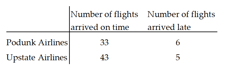 Use the given table to find the indicated probability. -The following table contains data from a study of two airlines which fly to Smalltown, USA. P(flight arrived on time | flight was on Upstate Airlines)?