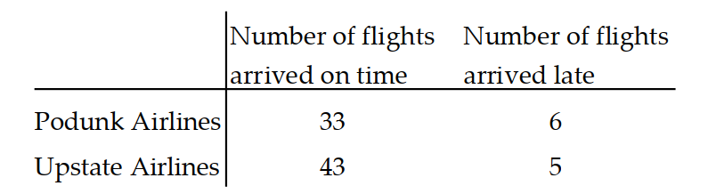 Use the given table to find the indicated probability. -The following table contains data from a study of two airlines which fly to Smalltown, USA. P(flight was on Upstate Airlines | flight arrived late)?