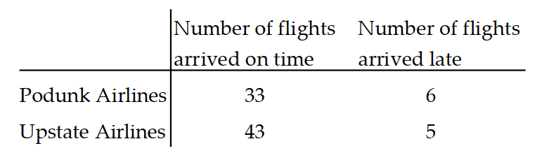  Use the given table to find the indicated probability. -The following table contains data from a study of two airlines which fly to Smalltown, USA.   P(flight arrived on time  n  flight was on Upstate Airlines)? 
