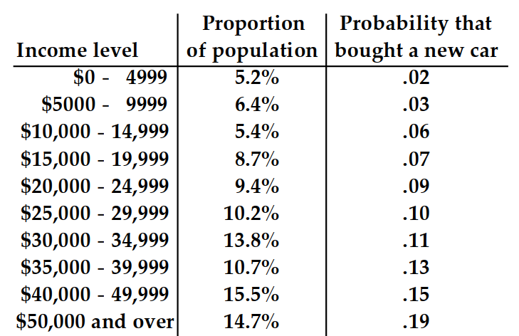  The table shows, for some particular year, a listing of several income levels and, for each level, the proportion of the population in the level and the probability that a person in that level bought a new car during the year. Given that one of the people who bought a new car during that year is randomly selected, find the probability that that person was in the indicated income category. Round your answer to the nearest hundredth.    - \$ 50,000  and over 