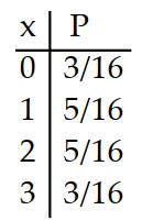 <strong>Prepare a probability distribution for the experiment. Let x represent the random variable, and let P represent theprobability. -T hree coins are tossed, and the number of tails is noted.</strong> A) B) C) D)