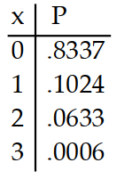 <strong>Prepare a probability distribution for the experiment. Let x represent the random variable, and let P represent theprobability. -Three cards are drawn from a deck. The number of kings is counted.</strong> A) B) C) D)