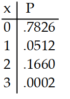 <strong>Prepare a probability distribution for the experiment. Let x represent the random variable, and let P represent theprobability. -Three cards are drawn from a deck. The number of kings is counted.</strong> A) B) C) D)