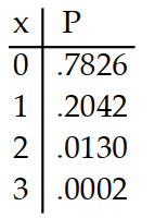 <strong>Prepare a probability distribution for the experiment. Let x represent the random variable, and let P represent theprobability. -Three cards are drawn from a deck. The number of kings is counted.</strong> A) B) C) D)