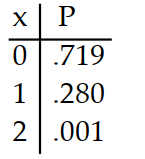 <strong>Prepare a probability distribution for the experiment. Let x represent the random variable, and let P represent theprobability. -Two balls are drawn from a bag in which there are 4 red balls and 2 blue balls. The number of blue balls is counted.</strong> A) B) C) D)